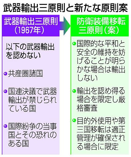 武器三原則全面見直しへ 与党、月内了承の公算 防衛装備輸出を拡大 歯止め策、透明化焦点