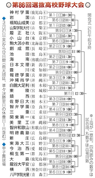 選抜高校野球 組み合わせ