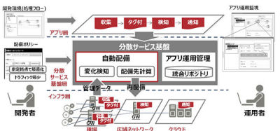 富士通研究所、処理を広域ネットワーク上のサーバに自動で分散配備する技術