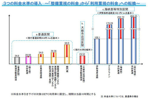 国交省、「高速道路」新料金を認可--消費増税分を転嫁、4月から10円単位に