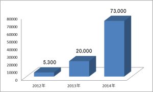 スマホ向け不正サイト、2年間で14倍の7万3000件に - トレンドマイクロ調査