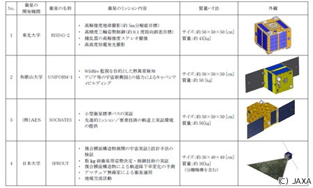 観測衛星「だいち２号」５月打ち上げ Ｈ２Ａロケットで