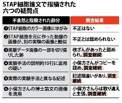 万能細胞:ＳＴＡＰ論文「重大な過誤」 画像改ざん認定、小保方さんら撤回同意−−理研中間報告