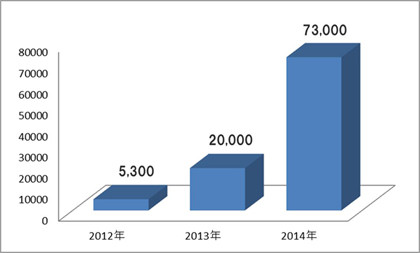 モバイルの不正サイトが2年間で14倍の73000件に - トレンドマイクロ