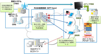 NTTとTBSが共同実験、番組情報をスマホに同時配信