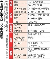 砂浜、最大８５％消失…温室効果ガス放置の場合