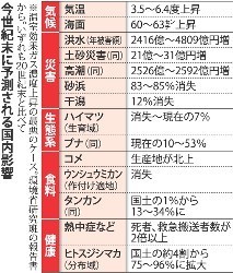 温暖化影響予測 「熱中症で死亡」２倍超