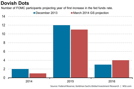 今週のFOMC、金利見通しの変化に注目