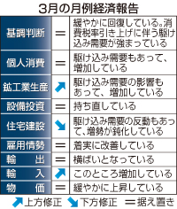 生産・輸入を上方修正＝駆け込み反映、景気判断据え置き－３月の月例経済報告