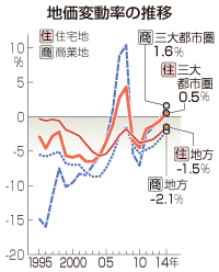 公示地価:三大都市圏住宅地６年ぶり上昇 地方も回復傾向