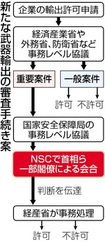 武器輸出 ＮＳＣ判断 決定過程見えぬ懸念