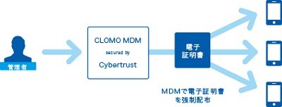 サイバートラストのデバイス証明書とアイキューブドシステムズのMDMが連携