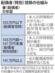 安倍首相:配偶者控除の縮小検討指示 女性の就労促進狙い