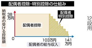 配偶者控除縮小を検討 首相が指示、政府合同会議