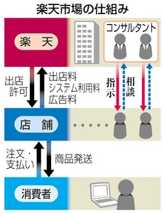 不当表示 楽天複数社員が指示 元値つり上げ割引装う