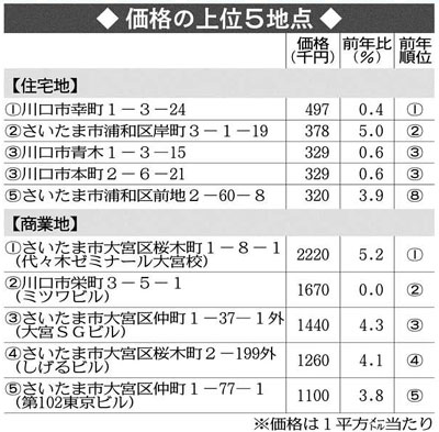 岡山）県内公示地価上昇６８地点、１０倍に