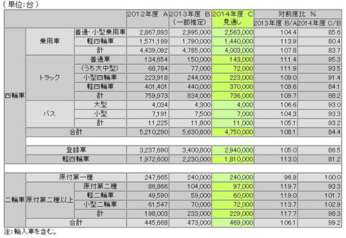 新車販売予測:前年度比１５．６％減 消費税増税の反動で