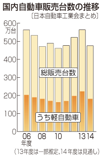 自工会、2014年度の自動車国内需要見通しを475万台 対前年度比84.4％と発表