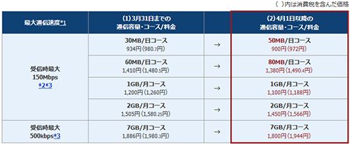 OCNも全面対抗！ 月1000円以下のコースは1日50MBに！