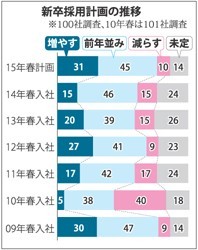 主要１００社:新卒採用計画 「採用増やす」２倍 １５年、業績好調理由に−−毎日新聞調査