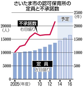 自慢の待機児童ゼロ、申込者増で「風前の灯火」