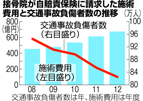 自賠責、接骨院の請求急増 ずさん審査で不正横行