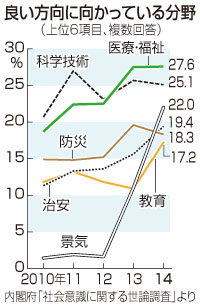 外交悪化３８％でトップ 景気好転倍増、内閣府調査