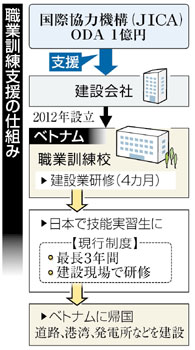 政府 ＯＤＡ１億円 ベトナムで研修後、日本の建設現場へ