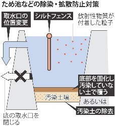 国費除染を表明 復興相 農業ダム・ため池