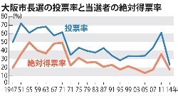 大阪市長選:当選橋下氏、次点は白票！６万票余が無効票に