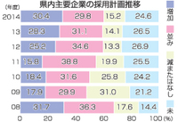 県内「新卒採用増」30% 3年連続プラス