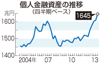 個人金融資産１６４５兆円＝株高で過去最高－１３年末