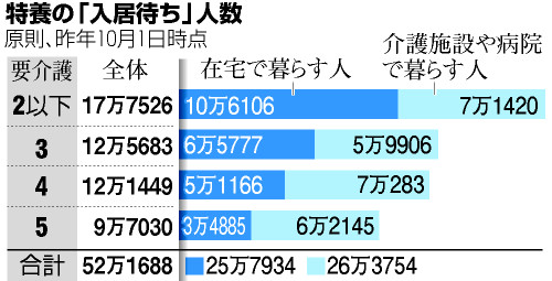 特養に入居待ち５２万人 ４年で１０万人増、厚労省集計