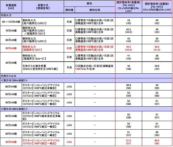 中部電力、火力発電所新設を正式発表