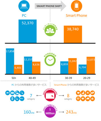 ネット通販や動画サービスをスマホで利用するユーザーが増加 - ニールセン