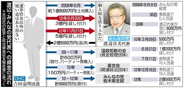 渡辺喜氏８億円借り入れ 与野党「猪瀬氏と同じ」