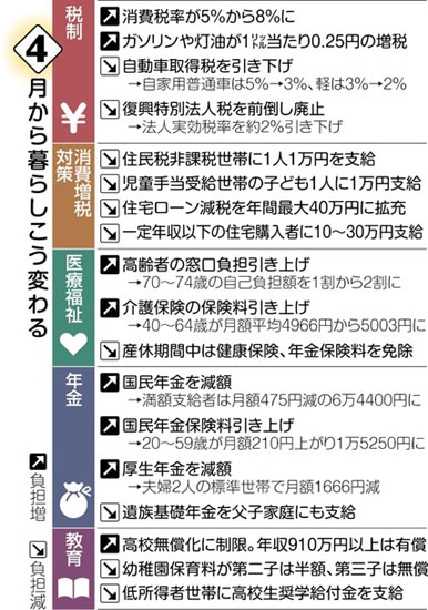 消費増税だけじゃない ４月の家計圧迫 医療費負担増え、年金支給は減