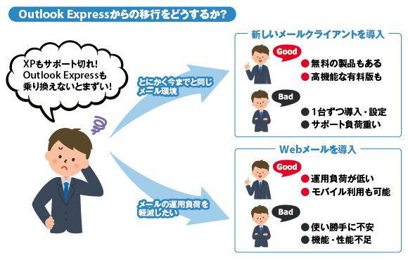 チャートでわかる！成功するOutlook Expressからのメール移行