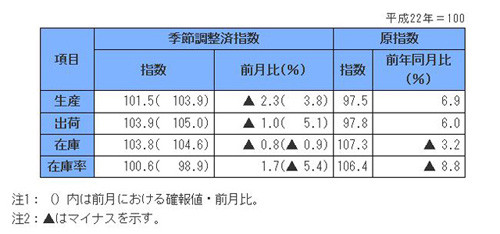 鉱工業生産は予想外の低下、大雪で２月－増税前後は「平準化」に