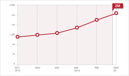 トレンドマイクロ、モバイル端末狙ったマルウェアが半年で2倍の200万に