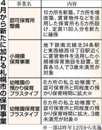 ４月１日付で待機児童「ゼロ」になった政令市は