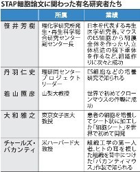 ＳＴＡＰ論文:極秘研究…サインだけの共著者 議論どこに