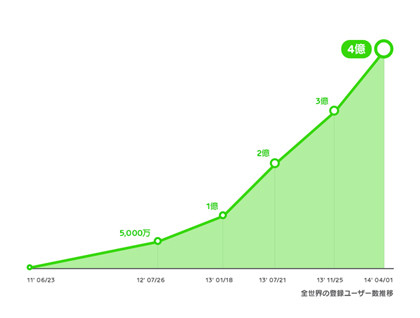 LINE:ユーザー4億人突破 4カ月で1億人増