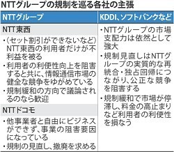 ＮＴＴの規制緩和に反対 ＫＤＤＩなど６５社 異例の要望書提出