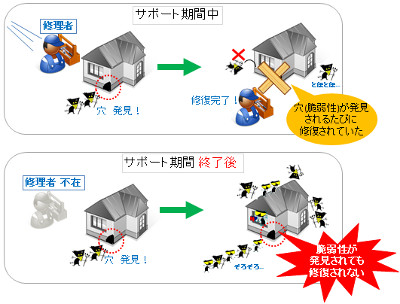 IPAの今月の呼びかけ(4月) - Windows XPとOffice 2003のサポート終了について