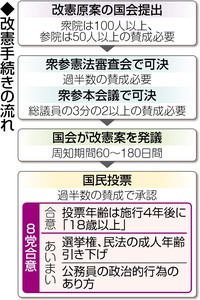 改憲手続き優先 国民投票法改正 今国会成立へ