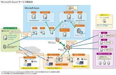 東京工科大、Microsoft Azureで業務システムのフルクラウド化