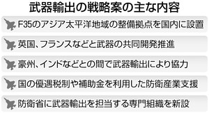 早くも防衛産業強化策 武器輸出容認転換わずか２日