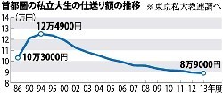 私大生:経済効果は？仕送り過去最低、生活費１日９３７円