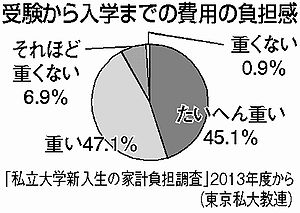 足りる？…下宿生への仕送り、１日に９３７円